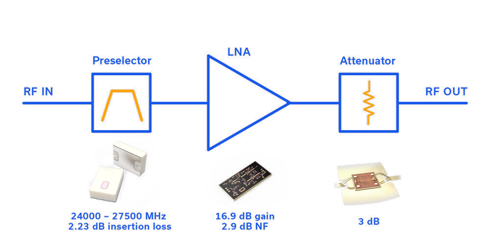 RF INからRF OUTまでの3段構成RFフロントエンド信号チェーンのブロック図。第1段：プリセレクタ・バンドパスフィルタ（24000〜27500 MHz、挿入損失2.23 dB）、LTCCセラミックパッケージの製品写真付き。第2段：LNAアンプ（ゲイン16.9 dB、NF 2.9 dB）、MMICベアダイの製品写真付き。第3段：アッテネータ（3 dB）、PCB上にワイヤボンド接続されたベアダイの製品写真付き。各段は直列に接続され、上部に回路記号、下部に対応する部品写真と仕様を表示。